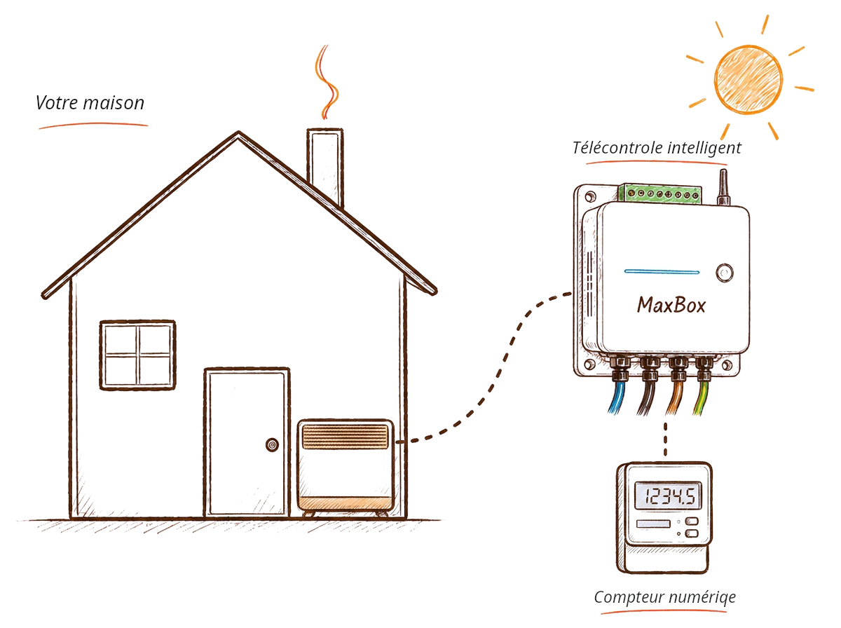 Illustration : habitation avec chauffage à accumulation et compteur intelligent